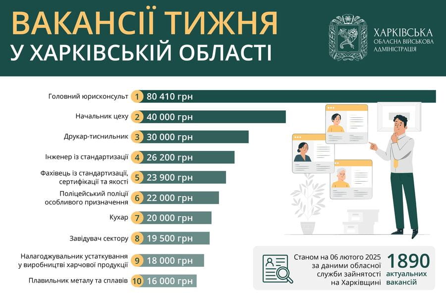 Вакансії тижня в Харківській області