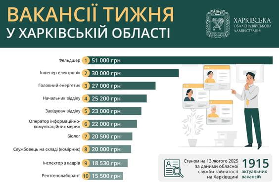 Вакансії тижня в Харківській області