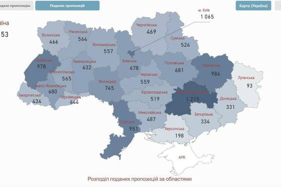 «Харківщина – лідер по країні за кількістю поданих пропозицій на укладання договорів з НСЗУ», - Олег Синєгубов