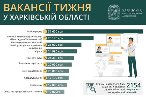 Вакансії тижня в Харківській області