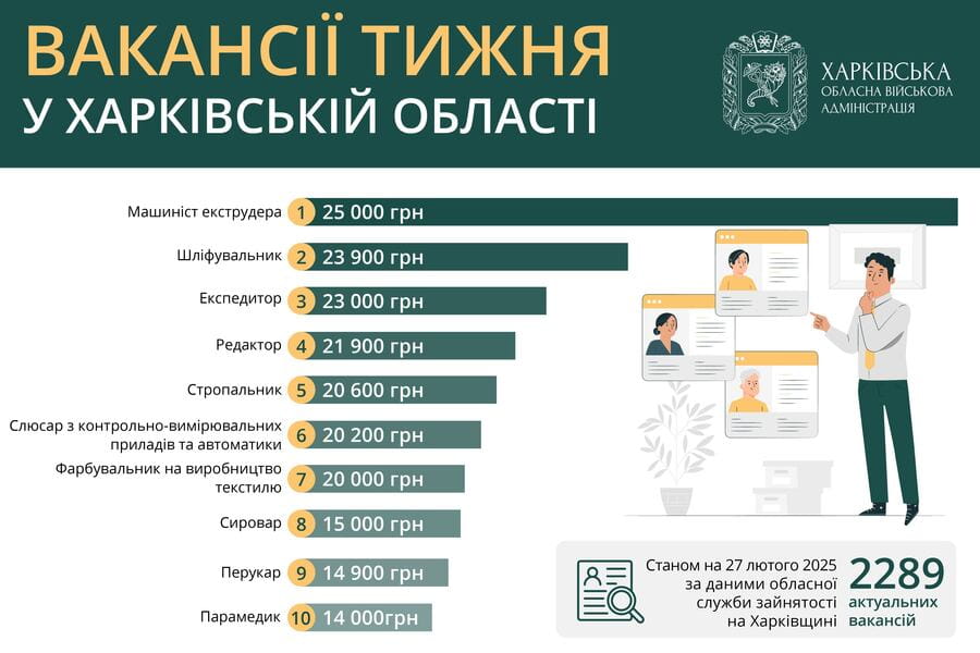 Вакансії тижня в Харківській області