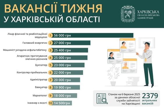 Вакансії тижня в Харківській області