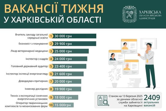 Вакансії тижня в Харківській області