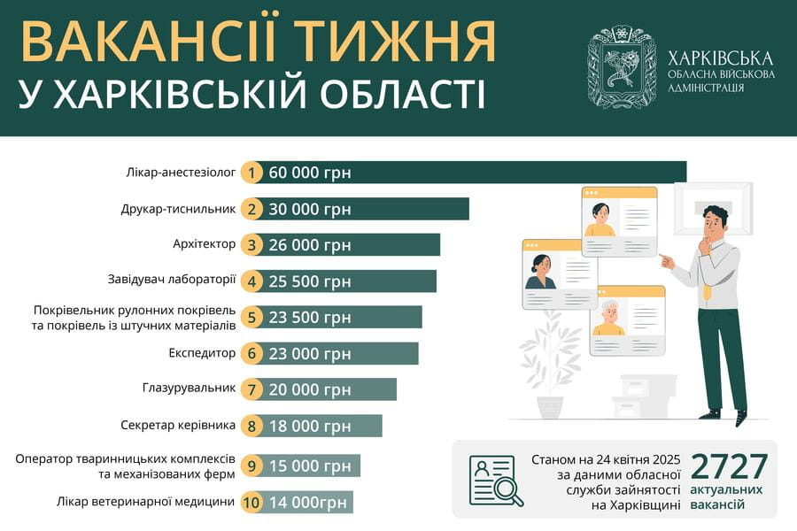 Вакансії тижня в Харківській області Вакансії тижня в Харківській області
