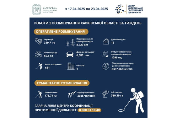 На Харківщині за тиждень виявили та знищили майже 1300 вибухонебезпечних предметів На Харківщині за тиждень виявили та знищили майже 1300 вибухонебезпечних предметів