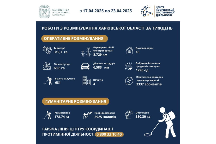 На Харківщині за тиждень виявили та знищили майже 1300 вибухонебезпечних предметів На Харківщині за тиждень виявили та знищили майже 1300 вибухонебезпечних предметів