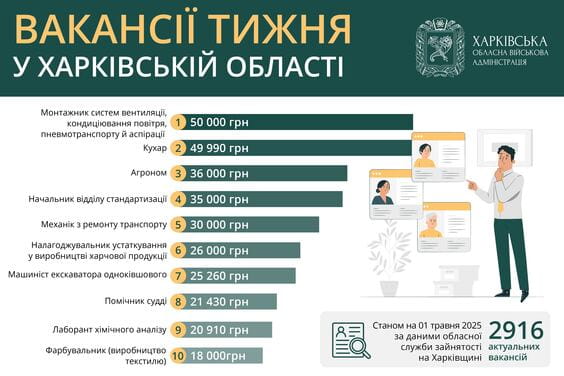 Вакансії тижня в Харківській області