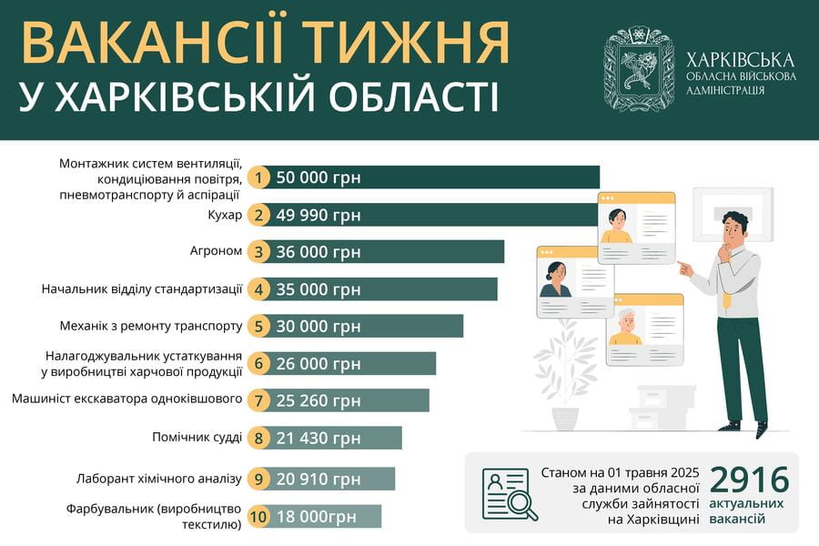 Вакансії тижня в Харківській області Вакансії тижня в Харківській області