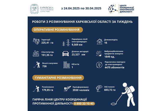 На Харківщині за тиждень виявили та знищили понад 1800 вибухонебезпечних предметів