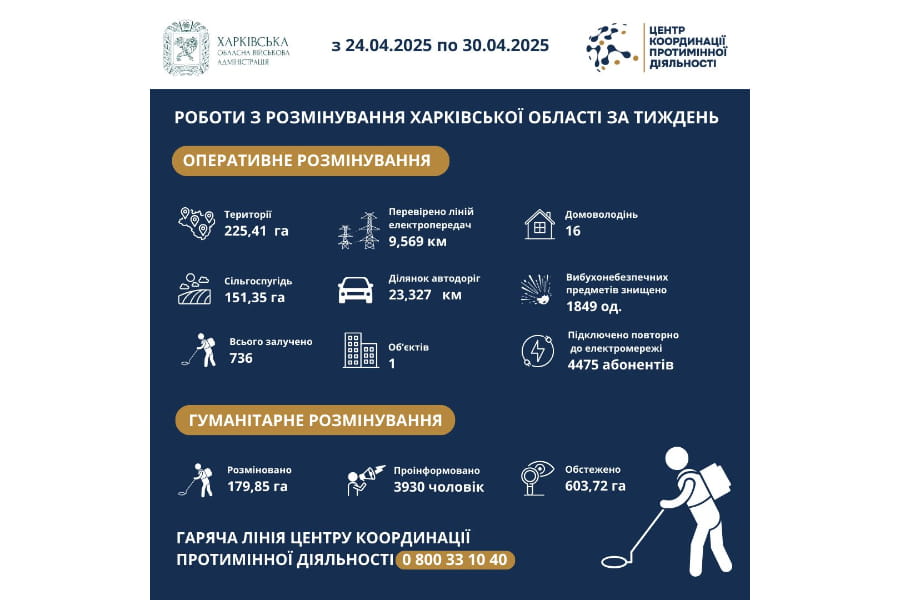 На Харківщині за тиждень виявили та знищили понад 1800 вибухонебезпечних предметів На Харківщині за тиждень виявили та знищили понад 1800 вибухонебезпечних предметів