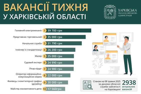 Вакансії тижня в Харківській області Вакансії тижня в Харківській області