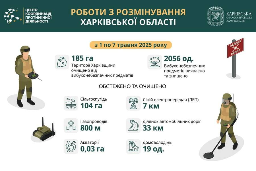На Харківщині за тиждень виявили та знищили понад 2000 вибухонебезпечних предметів На Харківщині за тиждень виявили та знищили понад 2000 вибухонебезпечних предметів