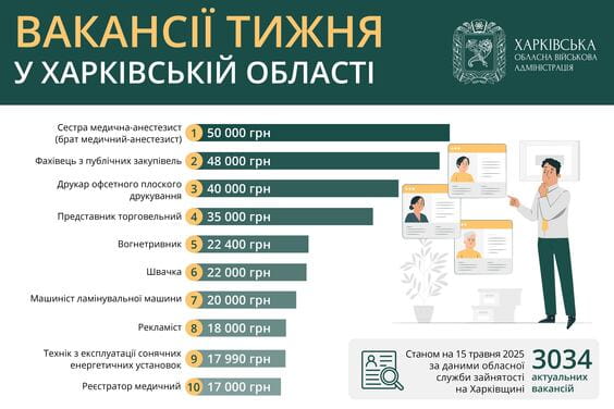 Вакансії тижня в Харківській області Вакансії тижня в Харківській області