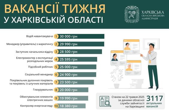 Вакансії тижня на Харківщині Вакансії тижня на Харківщині