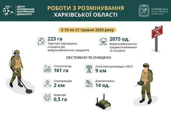 На Харківщині за тиждень виявили та знищили понад 2000 вибухонебезпечних предметів На Харківщині за тиждень виявили та знищили понад 2000 вибухонебезпечних предметів