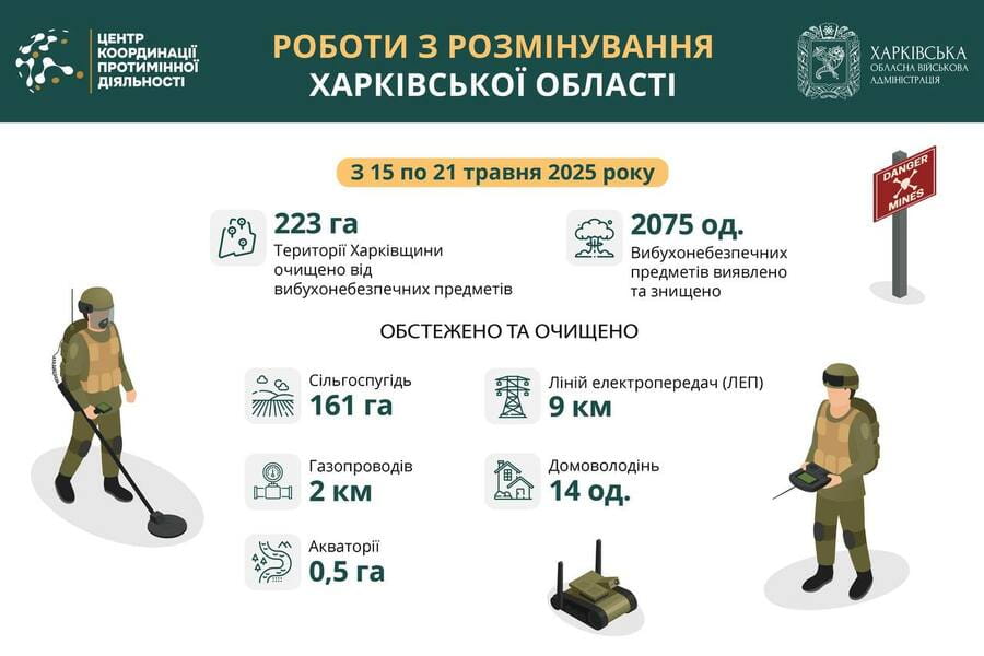 На Харківщині за тиждень виявили та знищили понад 2000 вибухонебезпечних предметів На Харківщині за тиждень виявили та знищили понад 2000 вибухонебезпечних предметів