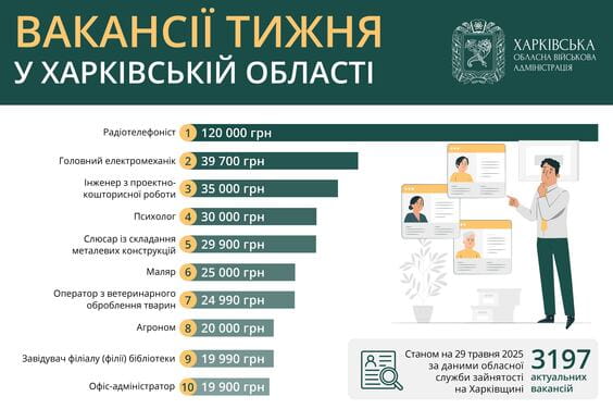 Вакансії тижня в Харківській області Вакансії тижня в Харківській області