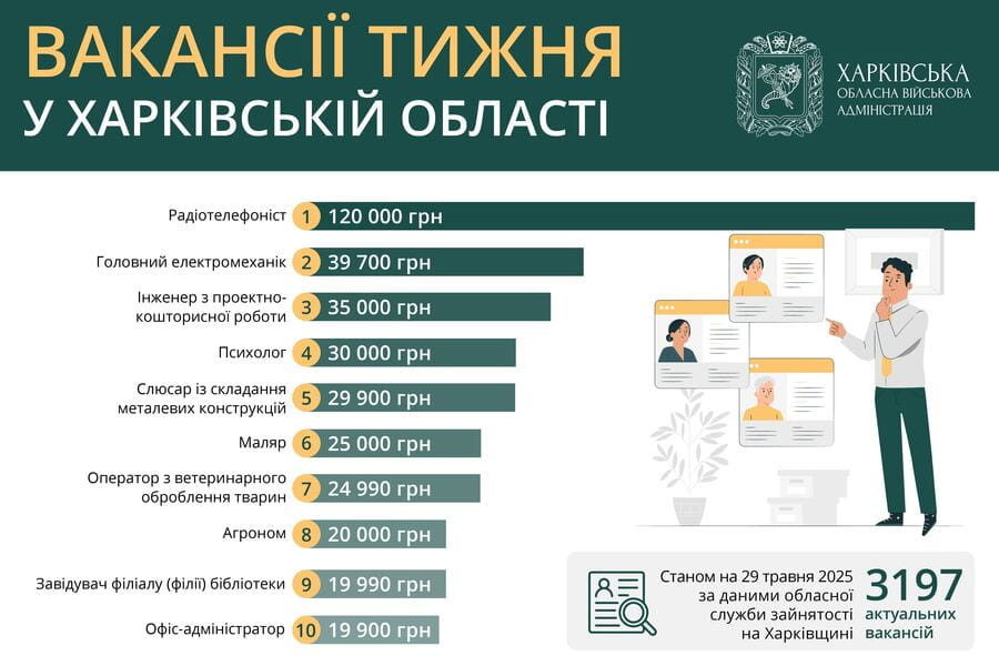 Вакансії тижня в Харківській області Вакансії тижня в Харківській області