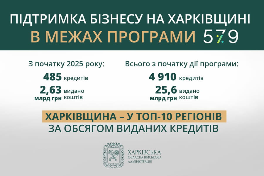 Підприємці Харківщини отримають довший період пільгового кредитування в межах держпрограми «5-7-9%» – Олег Синєгубов Підприємці Харківщини отримають довший період пільгового кредитування в межах держпрограми «5-7-9%» – Олег Синєгубов