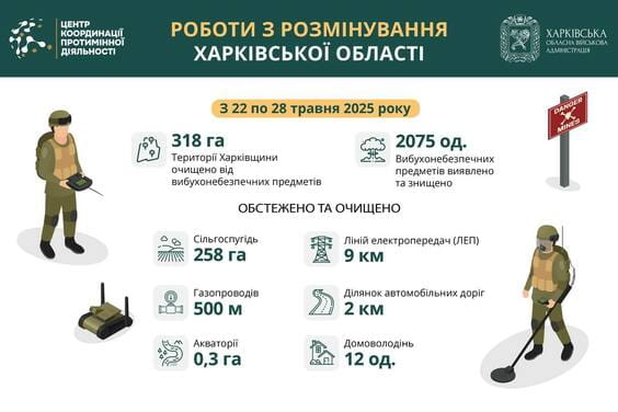 На Харківщині за тиждень виявили та знищили понад 2000 вибухонебезпечних предметів На Харківщині за тиждень виявили та знищили понад 2000 вибухонебезпечних предметів