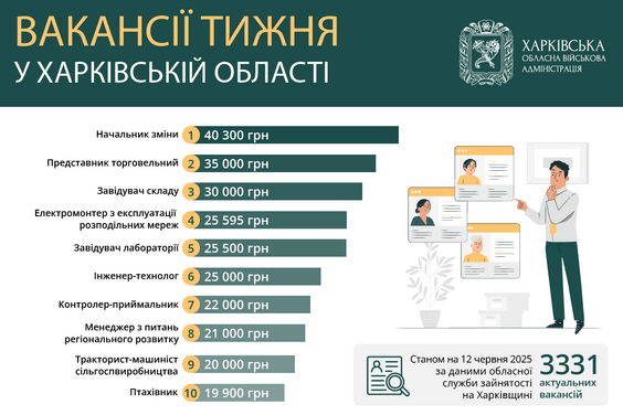 Вакансії тижня в Харківській області Вакансії тижня в Харківській області