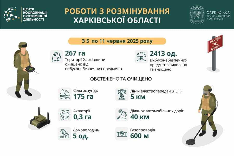 На Харківщині за тиждень виявили та знищили понад 2400 вибухонебезпечних предметів На Харківщині за тиждень виявили та знищили понад 2400 вибухонебезпечних предметів