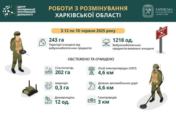 На Харківщині за тиждень виявили та знищили понад 1200 вибухонебезпечних предметів На Харківщині за тиждень виявили та знищили понад 1200 вибухонебезпечних предметів