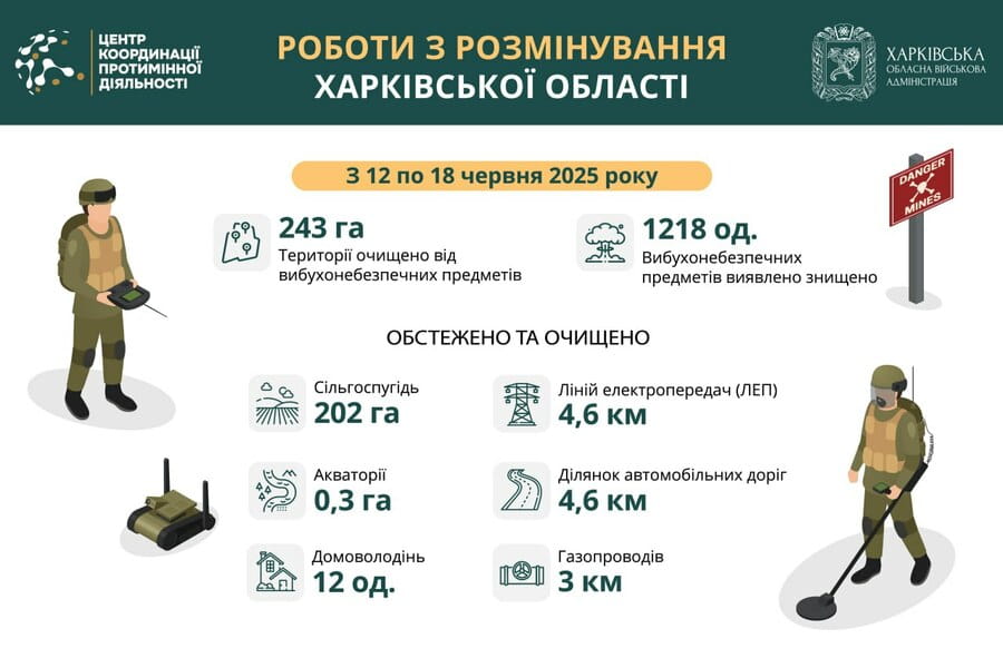 На Харківщині за тиждень виявили та знищили понад 1200 вибухонебезпечних предметів На Харківщині за тиждень виявили та знищили понад 1200 вибухонебезпечних предметів