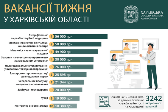 Вакансії тижня в Харківській області Вакансії тижня в Харківській області