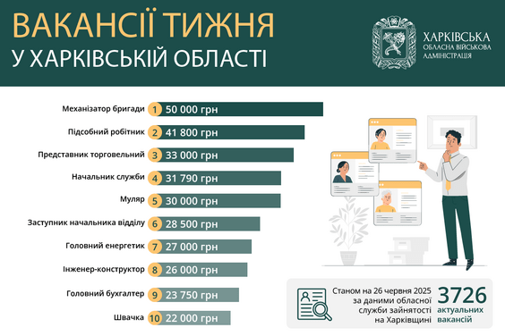 Вакансії тижня в Харківській області Вакансії тижня в Харківській області