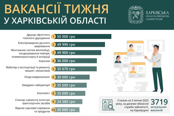 Вакансії тижня в Харківській області Вакансії тижня в Харківській області