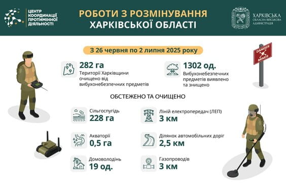 На Харківщині за тиждень виявили та знищили понад 1300 вибухонебезпечних предметів На Харківщині за тиждень виявили та знищили понад 1300 вибухонебезпечних предметів