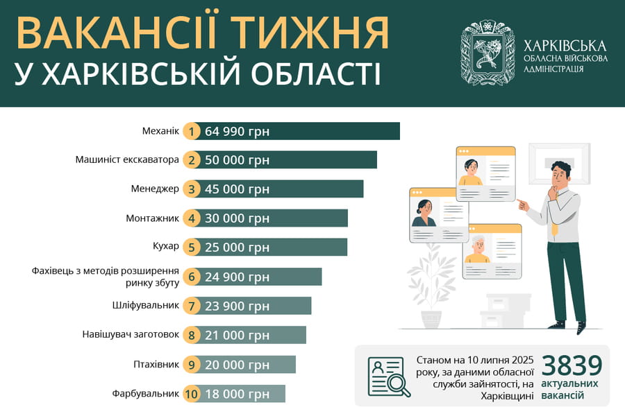 Вакансії тижня в Харківській області
