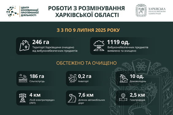 На Харківщині за тиждень виявили та знищили понад 1100 вибухонебезпечних предметів На Харківщині за тиждень виявили та знищили понад 1100 вибухонебезпечних предметів