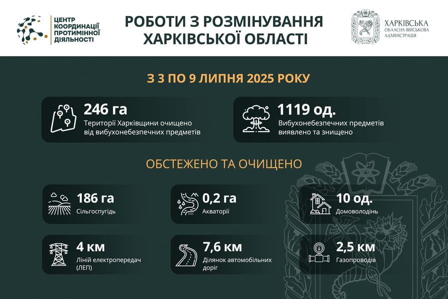 На Харківщині за тиждень виявили та знищили понад 1100 вибухонебезпечних предметів