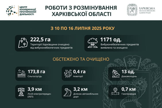 На Харківщині за тиждень виявили та знищили майже 1200 вибухонебезпечних предметів На Харківщині за тиждень виявили та знищили майже 1200 вибухонебезпечних предметів