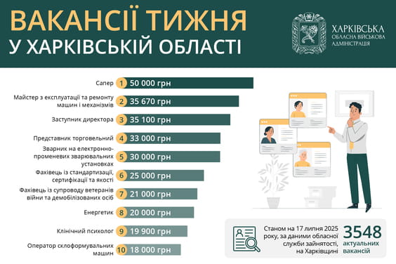 Вакансії тижня в Харківській області