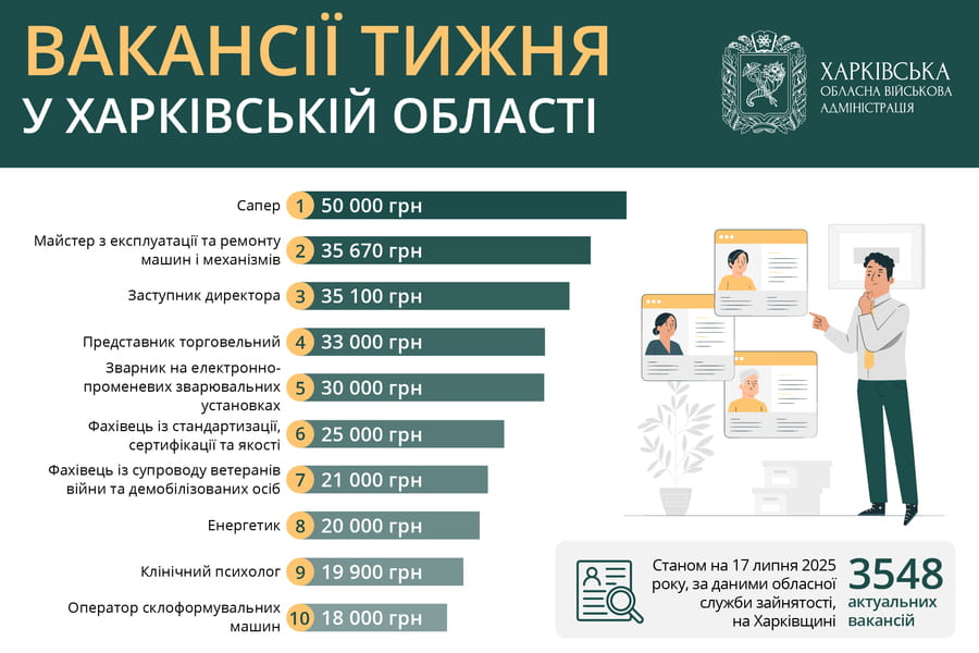 Вакансії тижня в Харківській області