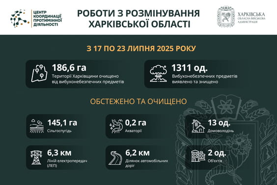 На Харківщині за тиждень виявили та знищили понад 1300 вибухонебезпечних предметів На Харківщині за тиждень виявили та знищили понад 1300 вибухонебезпечних предметів
