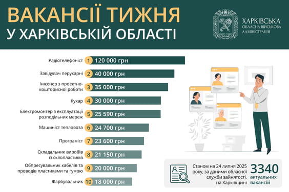 Вакансії тижня в Харківській області Вакансії тижня в Харківській області