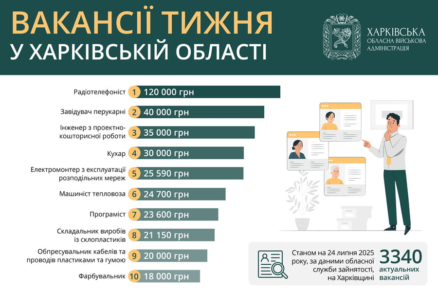 Вакансії тижня в Харківській області Вакансії тижня в Харківській області