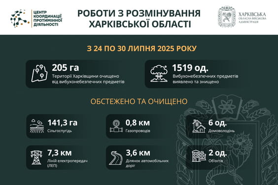 На Харківщині за тиждень виявили та знищили понад 1500 вибухонебезпечних предметів На Харківщині за тиждень виявили та знищили понад 1500 вибухонебезпечних предметів