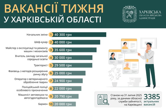 Вакансії тижня в Харківській області Вакансії тижня в Харківській області