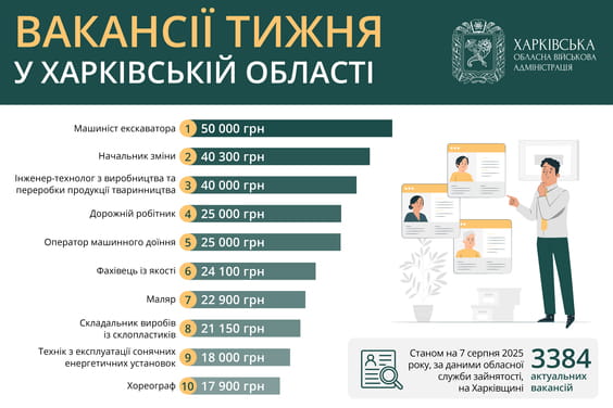 Вакансії тижня в Харківській області