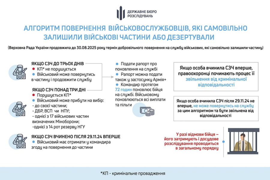 Військові, які скоїли СЗЧ, можуть повернутися на службу до 30 серпня зі збереженням статусу та всіх виплат – ДБР