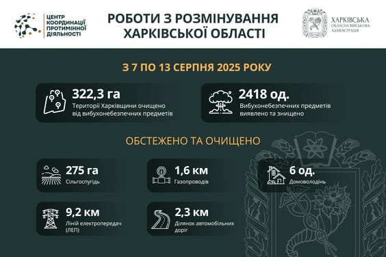 На Харківщині за тиждень виявили та знищили понад 2400 вибухонебезпечних предметів