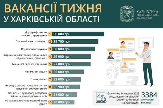 Вакансії тижня в Харківській області