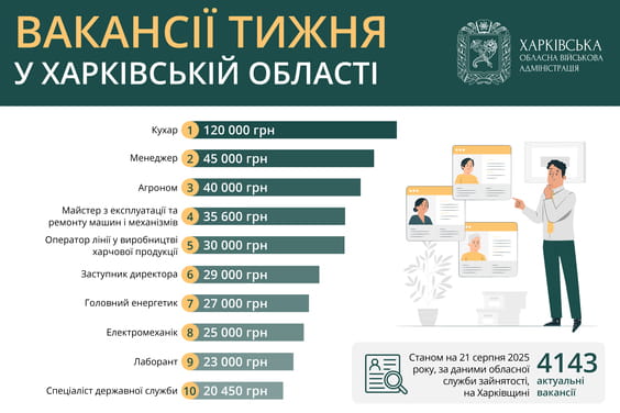 Вакансії тижня в Харківській області