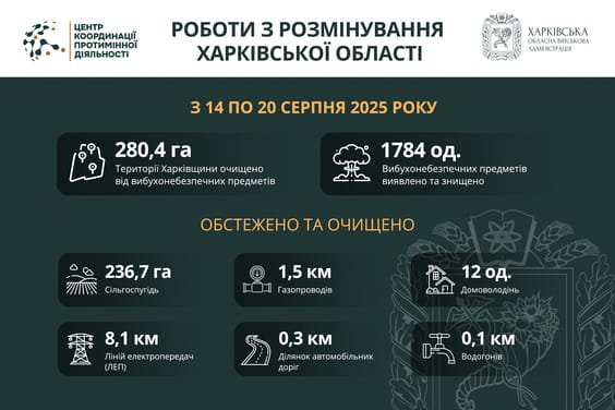 На Харківщині за тиждень виявили та знищили майже 1800 вибухонебезпечних предметів