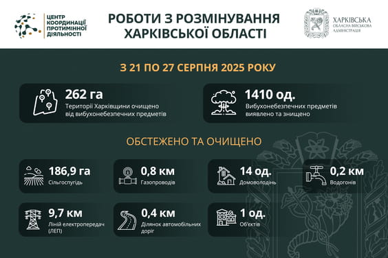 На Харківщині за тиждень виявили та знищили понад 1400 вибухонебезпечних предметів На Харківщині за тиждень виявили та знищили понад 1400 вибухонебезпечних предметів
